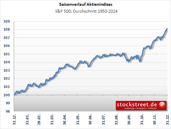 Saisonverlauf_SP500 Saisonverlauf_SP500