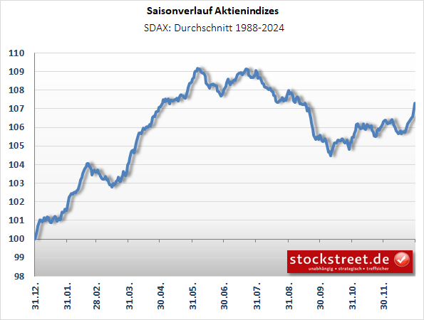 Saisonverlauf_SDAX Saisonverlauf_SDAX