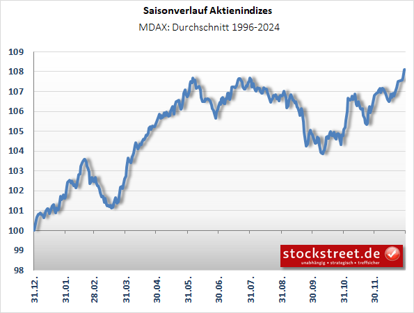 Saisonverlauf_MDAX Saisonverlauf_MDAX